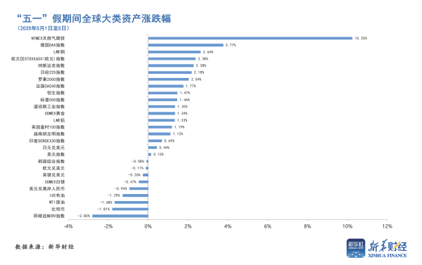 配资头条 一图读懂：“五一”假期间全球大类资产涨跌幅
