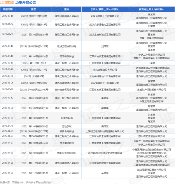 配资在线炒股查询 江地集团作为被告/被上诉人的1起涉及建筑设备租赁合同纠纷的诉讼将于2025年6月6日开庭