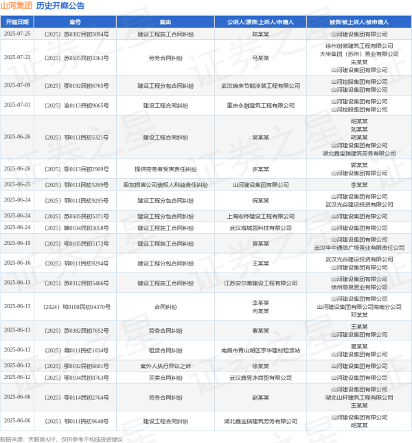 手机股票配资平台 山河集团作为被告/被上诉人的1起涉及建设工程施工合同纠纷的诉讼将于2025年6月4日开庭