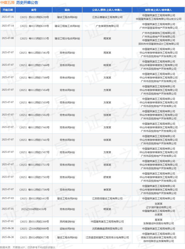 配资正规网上炒股配资 中建五局作为被告/被上诉人的1起涉及买卖合同纠纷的诉讼将于2025年6月6日开庭